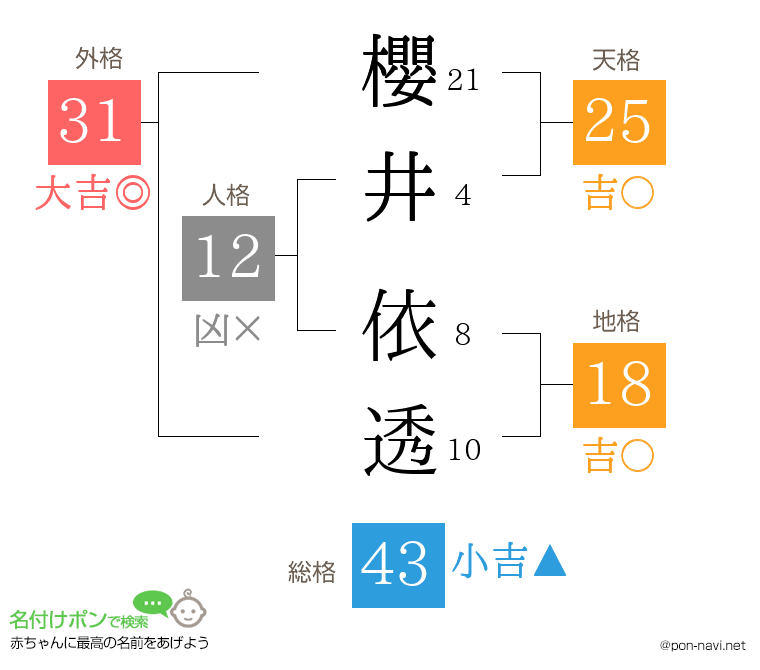 櫻井 依透さんの姓名判断結果