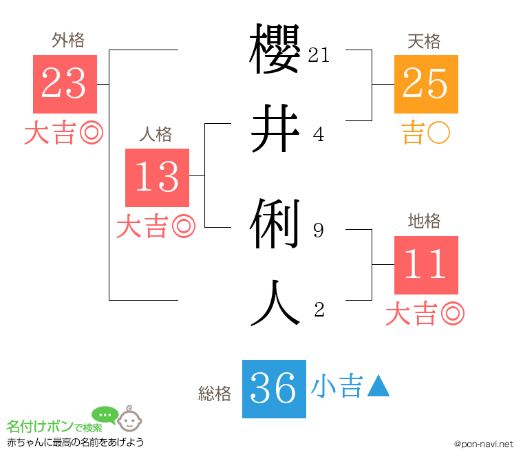 櫻井 俐人さんの姓名判断結果