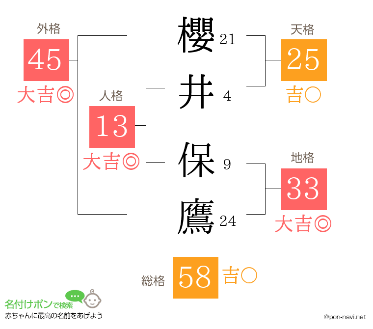 櫻井 保鷹さんの姓名判断結果