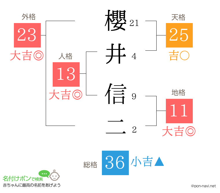 櫻井 信二さんの姓名判断結果