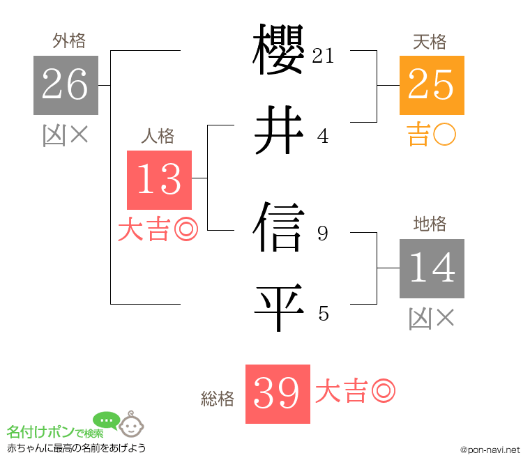 櫻井 信平さんの姓名判断結果