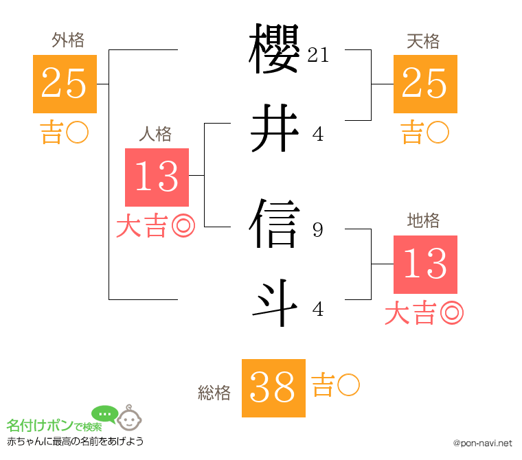 櫻井 信斗さんの姓名判断結果