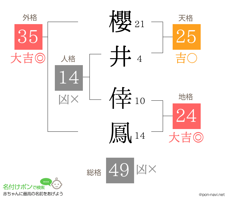 櫻井 倖鳳さんの姓名判断結果