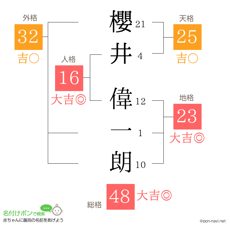 櫻井 偉一朗さんの姓名判断結果