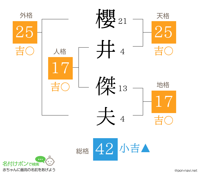 櫻井 傑夫さんの姓名判断結果