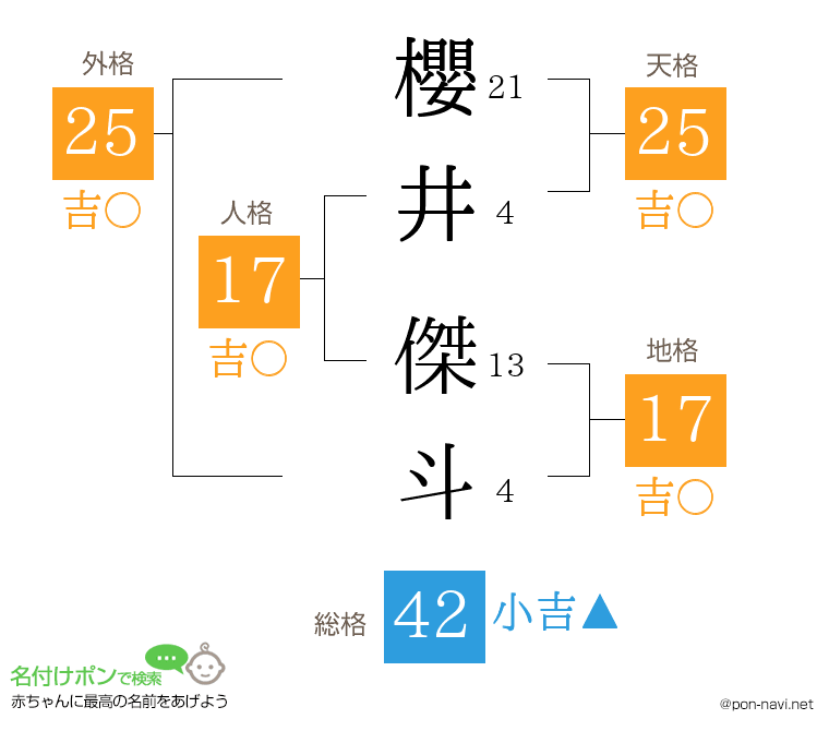 櫻井 傑斗さんの姓名判断結果