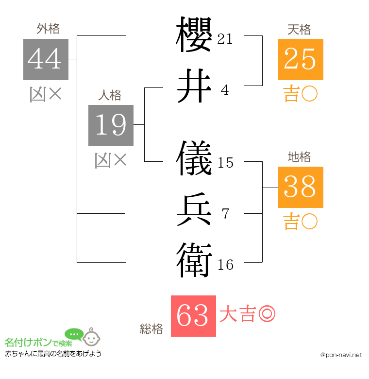 櫻井 儀兵衛さんの姓名判断結果