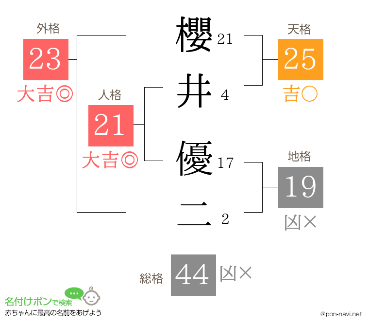 櫻井 優二さんの姓名判断結果