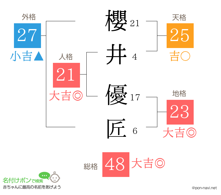 櫻井 優匠さんの姓名判断結果