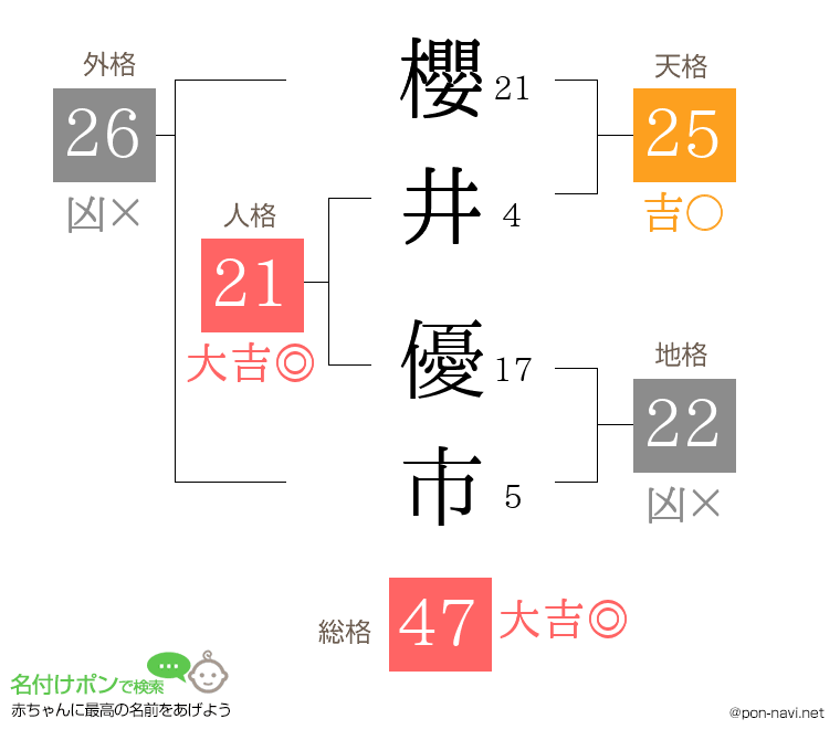 櫻井 優市さんの姓名判断結果