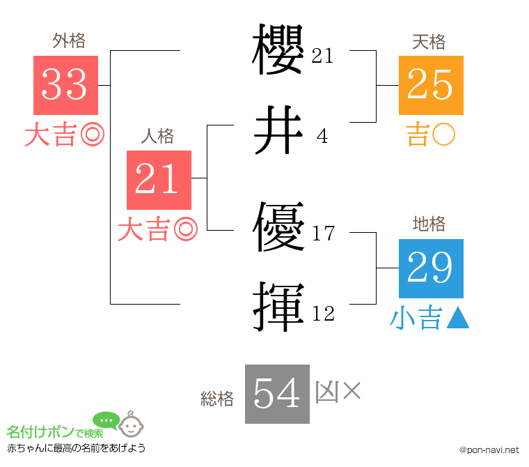 櫻井 優揮さんの姓名判断結果