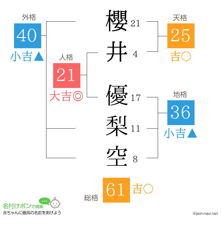 櫻井 優梨空さんの姓名判断結果