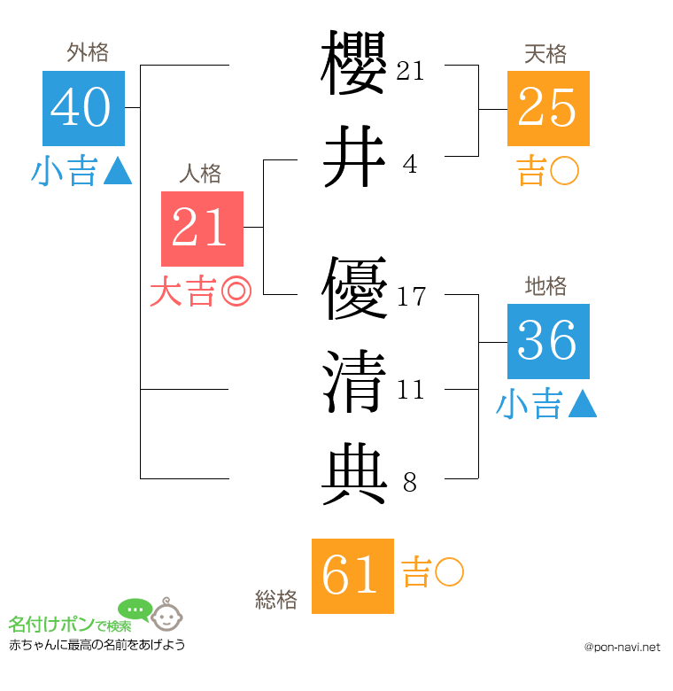 櫻井 優清典さんの姓名判断結果