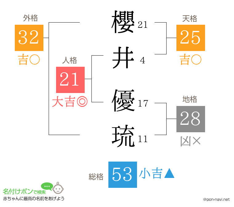 櫻井 優琉さんの姓名判断結果