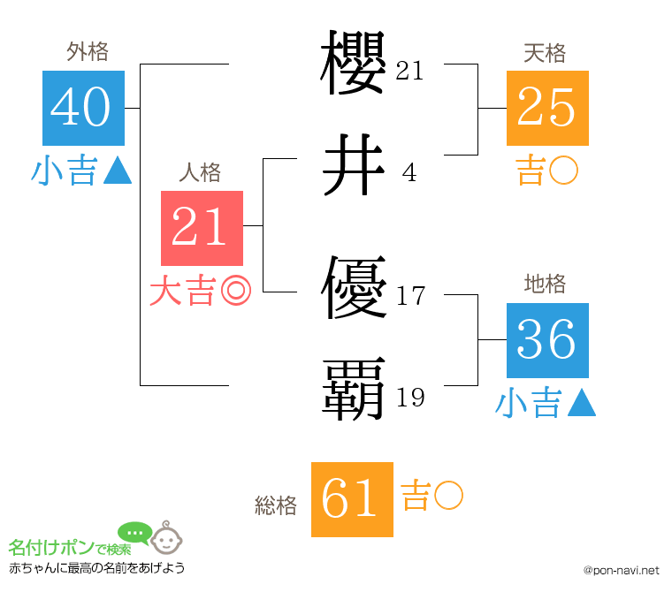 櫻井 優覇さんの姓名判断結果