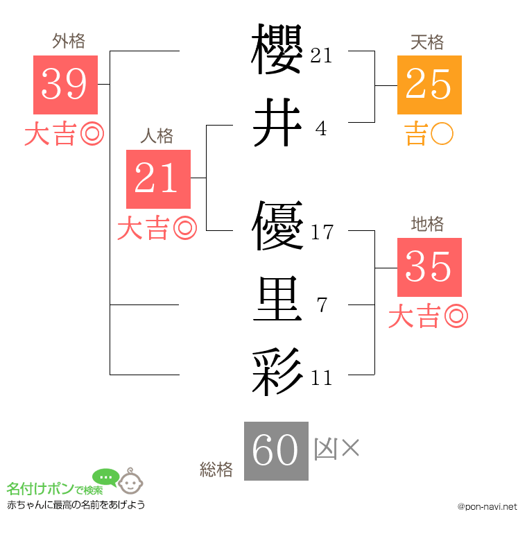 櫻井 優里彩さんの姓名判断結果