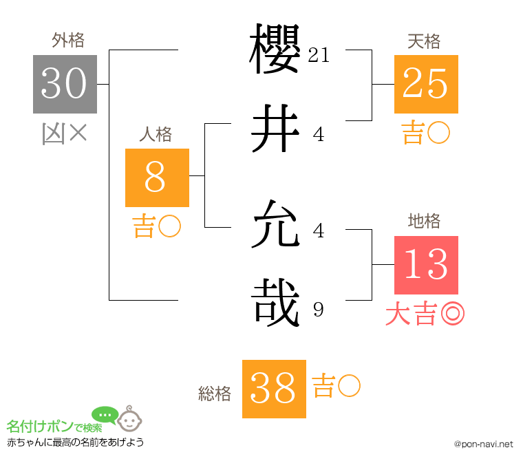 櫻井 允哉さんの姓名判断結果