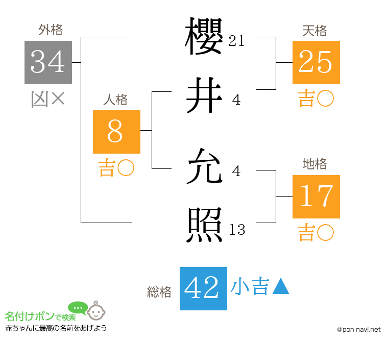 櫻井 允照さんの姓名判断結果