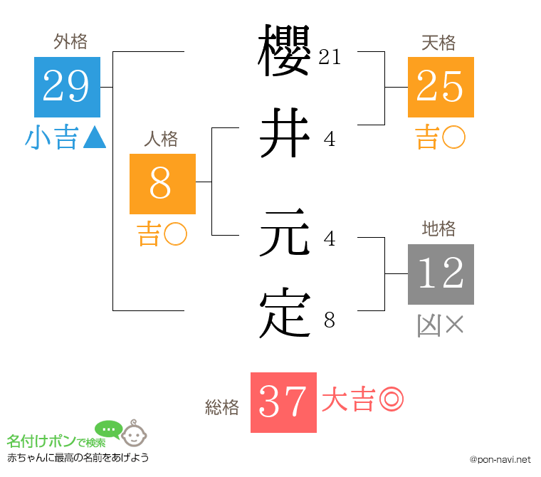 櫻井 元定さんの姓名判断結果