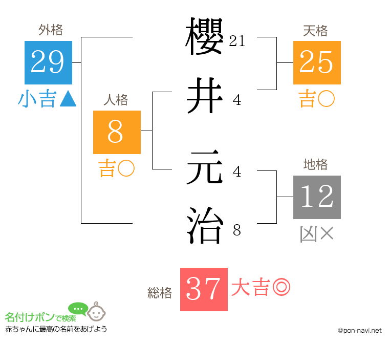 櫻井 元治さんの姓名判断結果