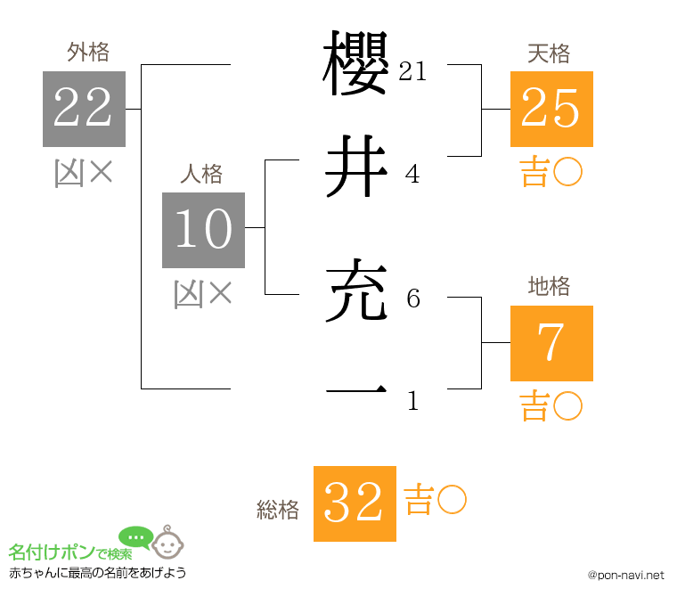 櫻井 充一さんの姓名判断結果