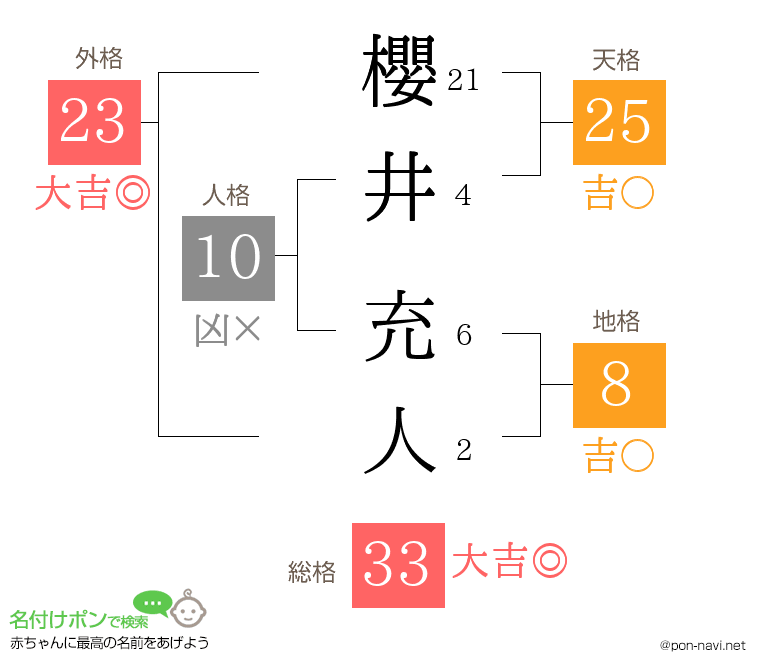 櫻井 充人さんの姓名判断結果