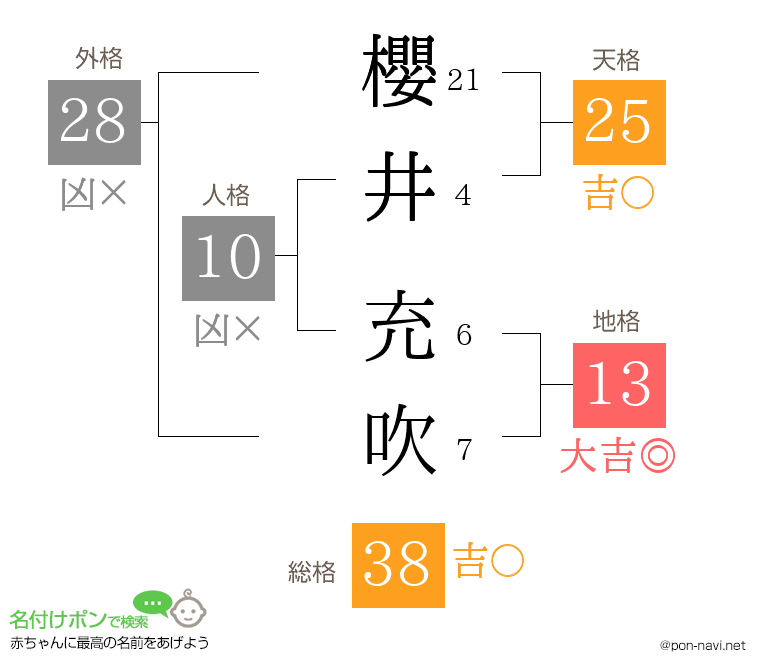 櫻井 充吹さんの姓名判断結果