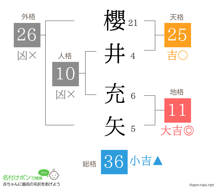 櫻井 充矢さんの姓名判断結果