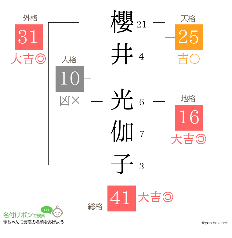 櫻井 光伽子さんの姓名判断結果