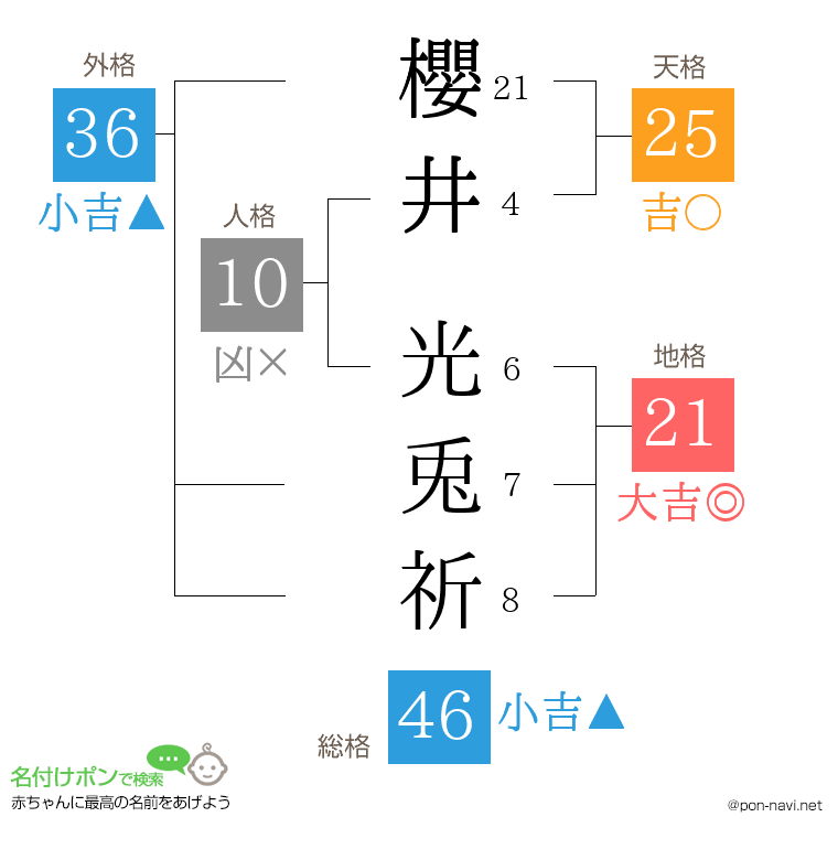 櫻井 光兎祈さんの姓名判断結果