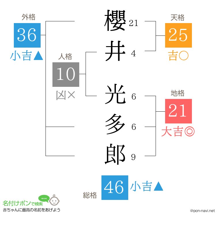 櫻井 光多郎さんの姓名判断結果