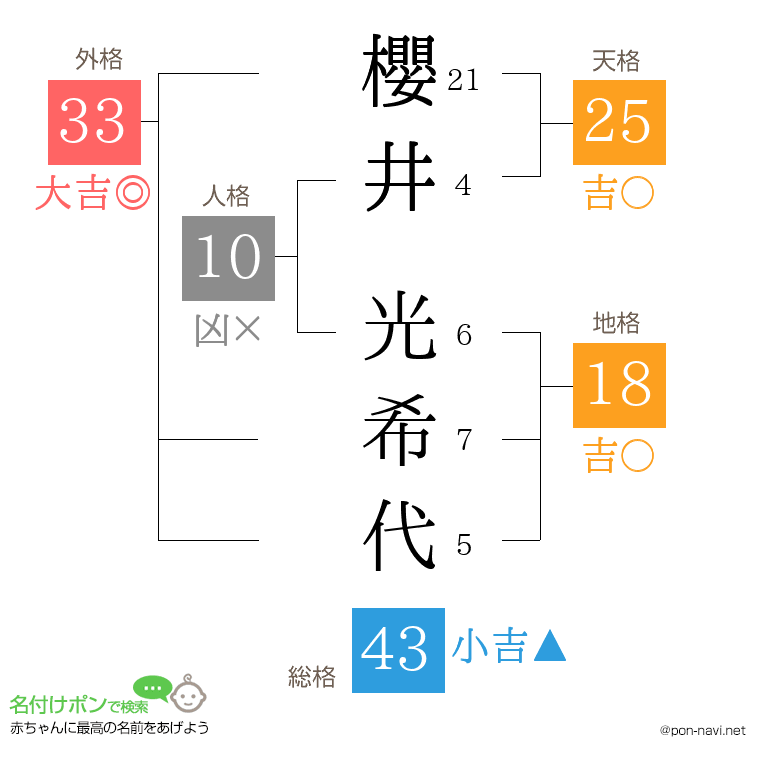 櫻井 光希代さんの姓名判断結果