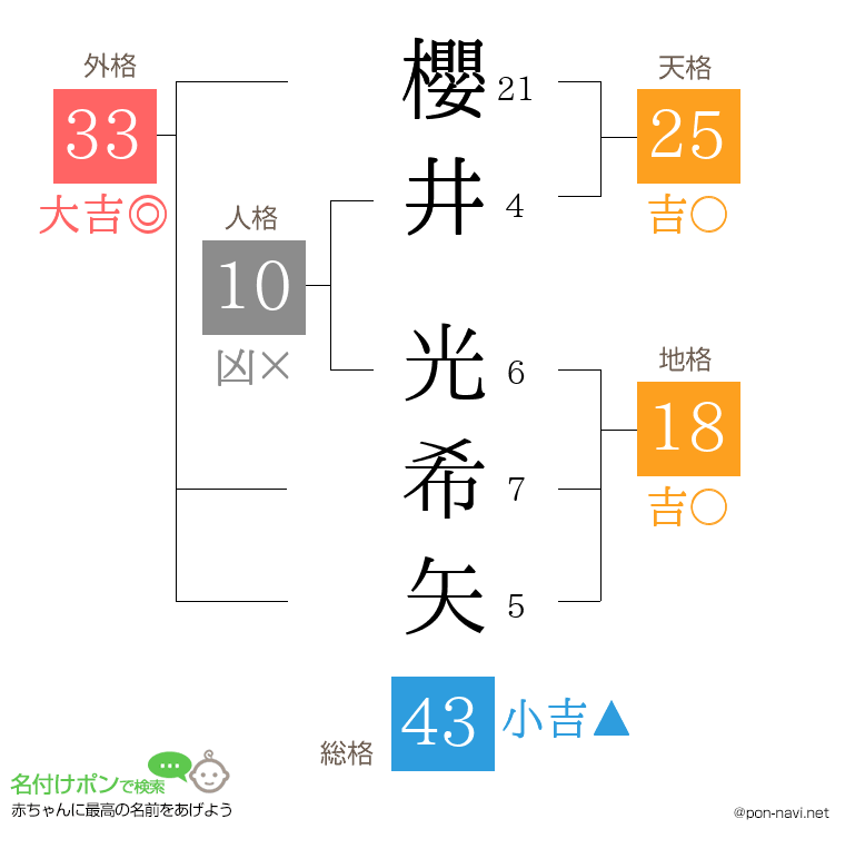櫻井 光希矢さんの姓名判断結果