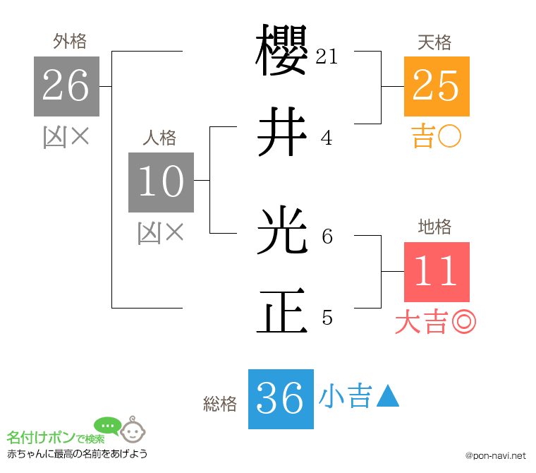 櫻井 光正さんの姓名判断結果