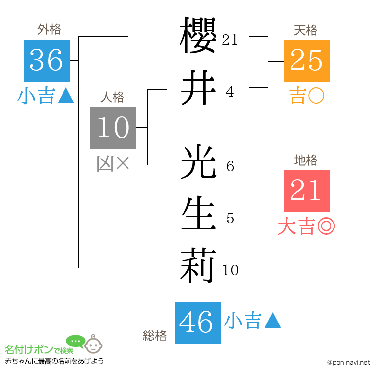 櫻井 光生莉さんの姓名判断結果