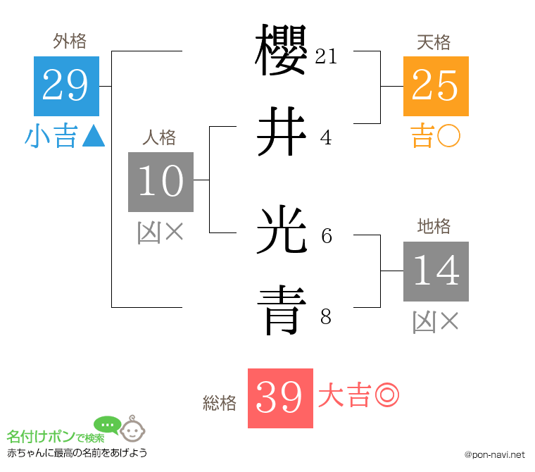 櫻井 光青さんの姓名判断結果