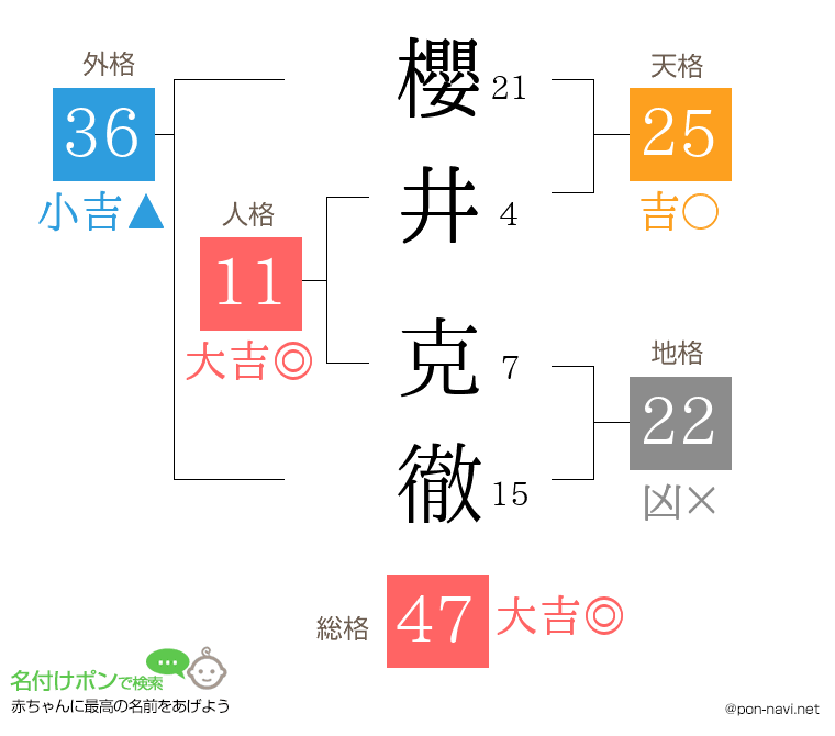 櫻井 克徹さんの姓名判断結果