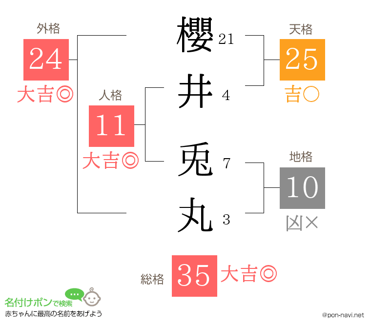 櫻井 兎丸さんの姓名判断結果