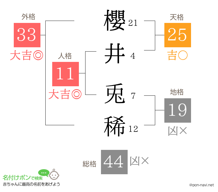 櫻井 兎稀さんの姓名判断結果