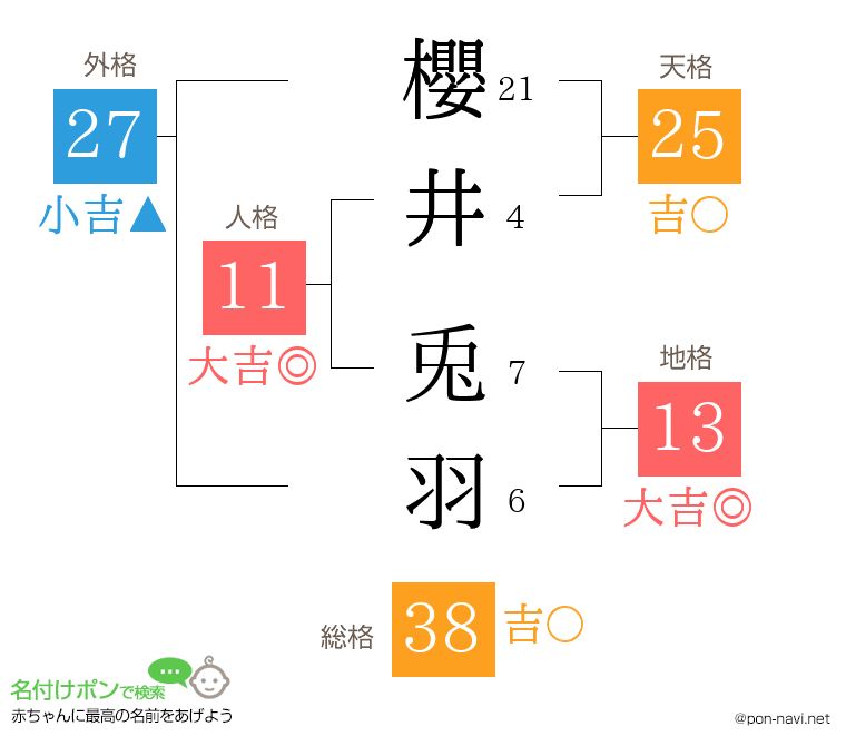 櫻井 兎羽さんの姓名判断結果