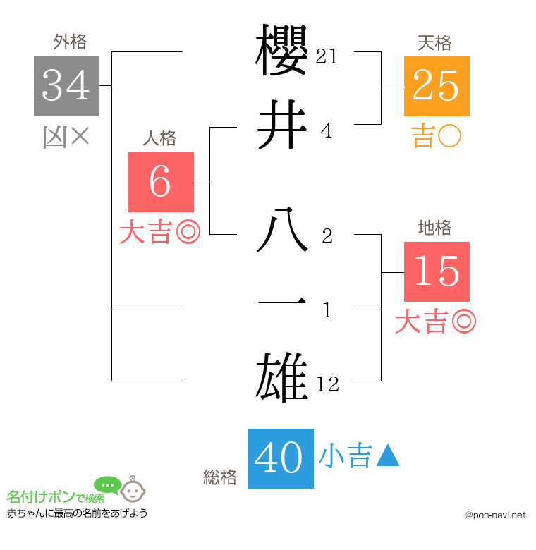 櫻井 八一雄さんの姓名判断結果