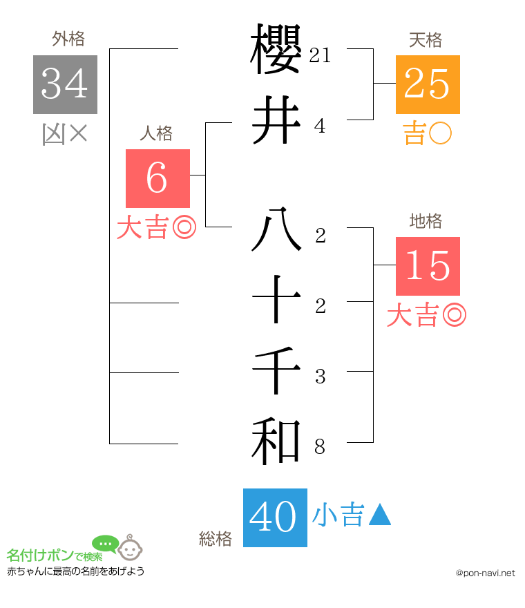櫻井 八十千和さんの姓名判断結果