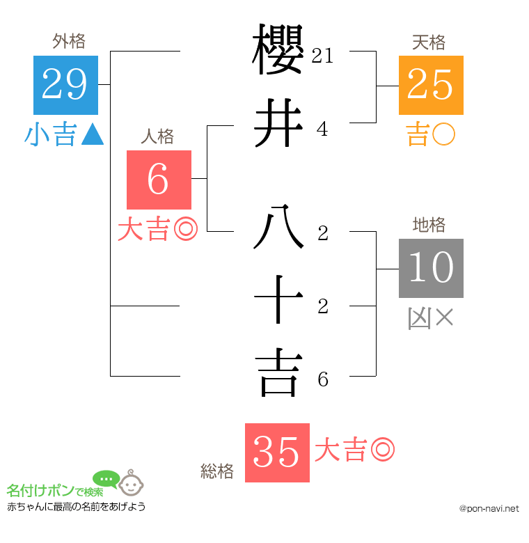 櫻井 八十吉さんの姓名判断結果