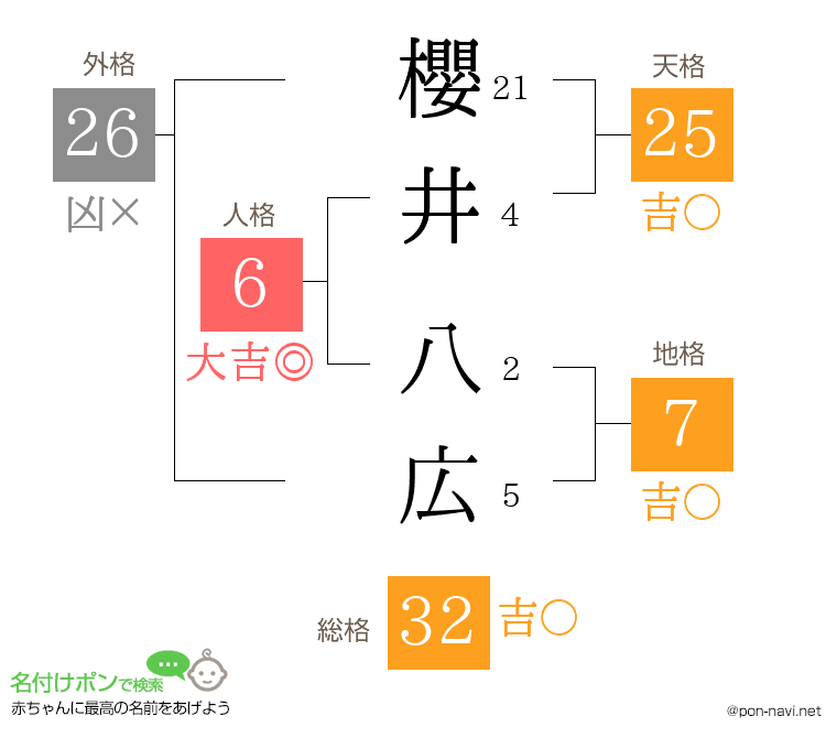 櫻井 八広さんの姓名判断結果