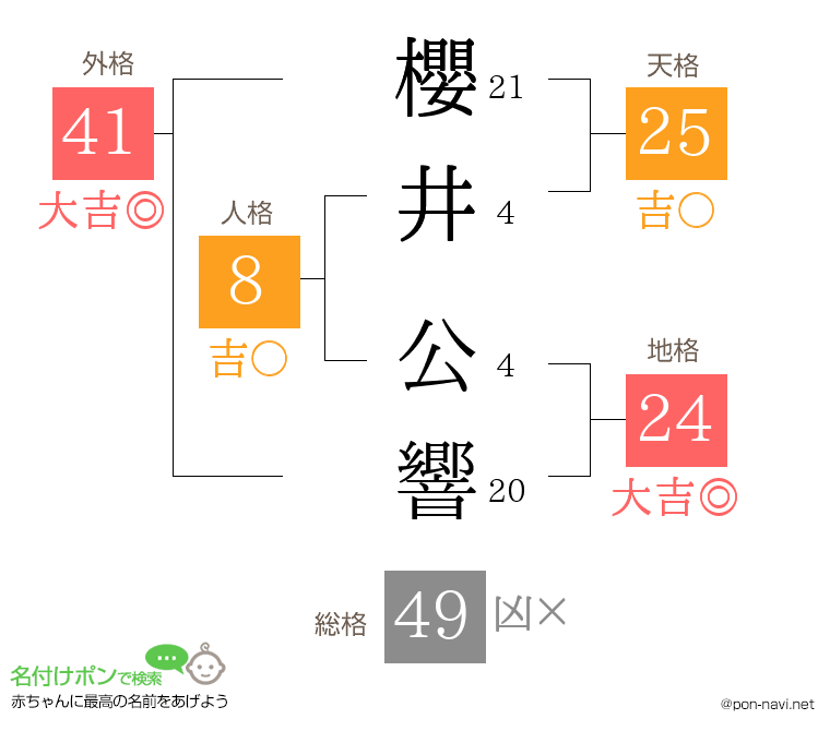 櫻井 公響さんの姓名判断結果