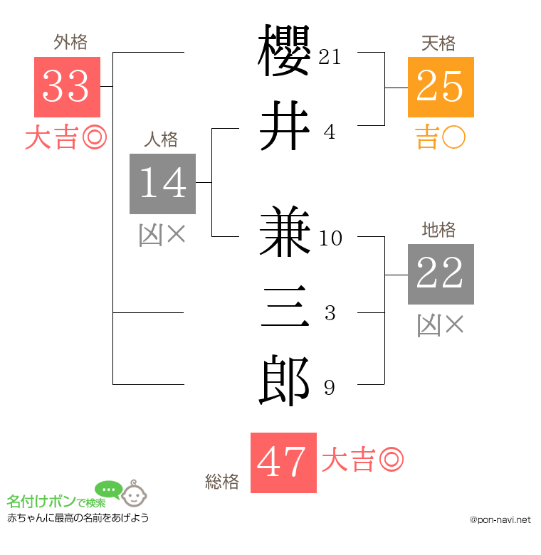 櫻井 兼三郎さんの姓名判断結果