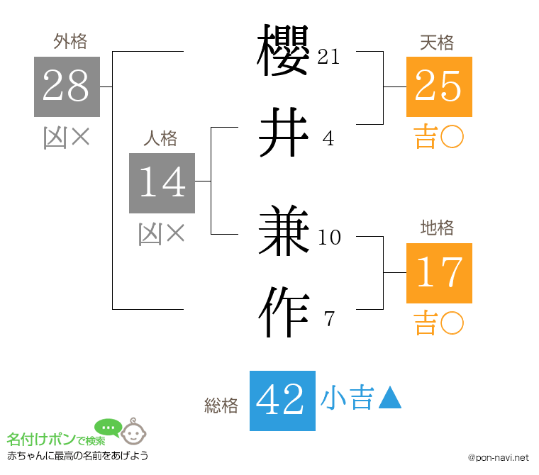 櫻井 兼作さんの姓名判断結果