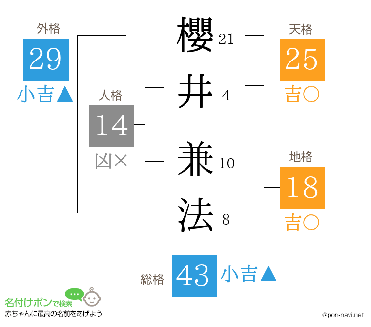 櫻井 兼法さんの姓名判断結果