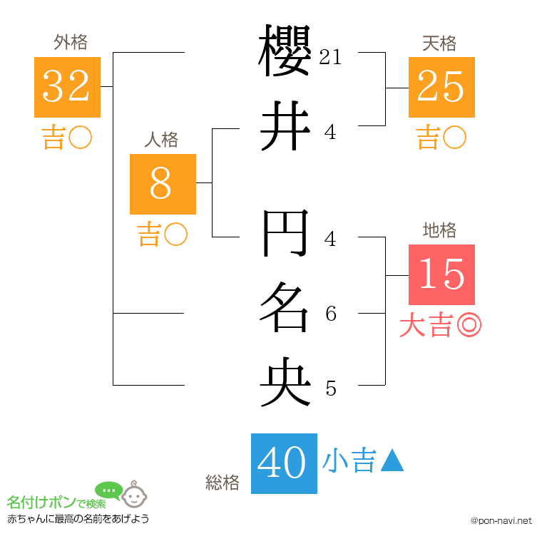 櫻井 円名央さんの姓名判断結果