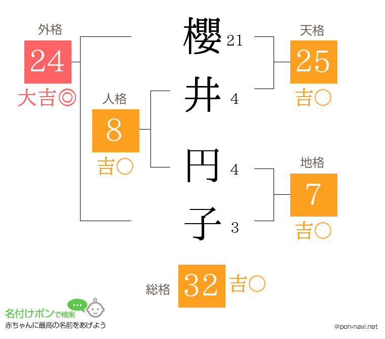 櫻井 円子さんの姓名判断結果